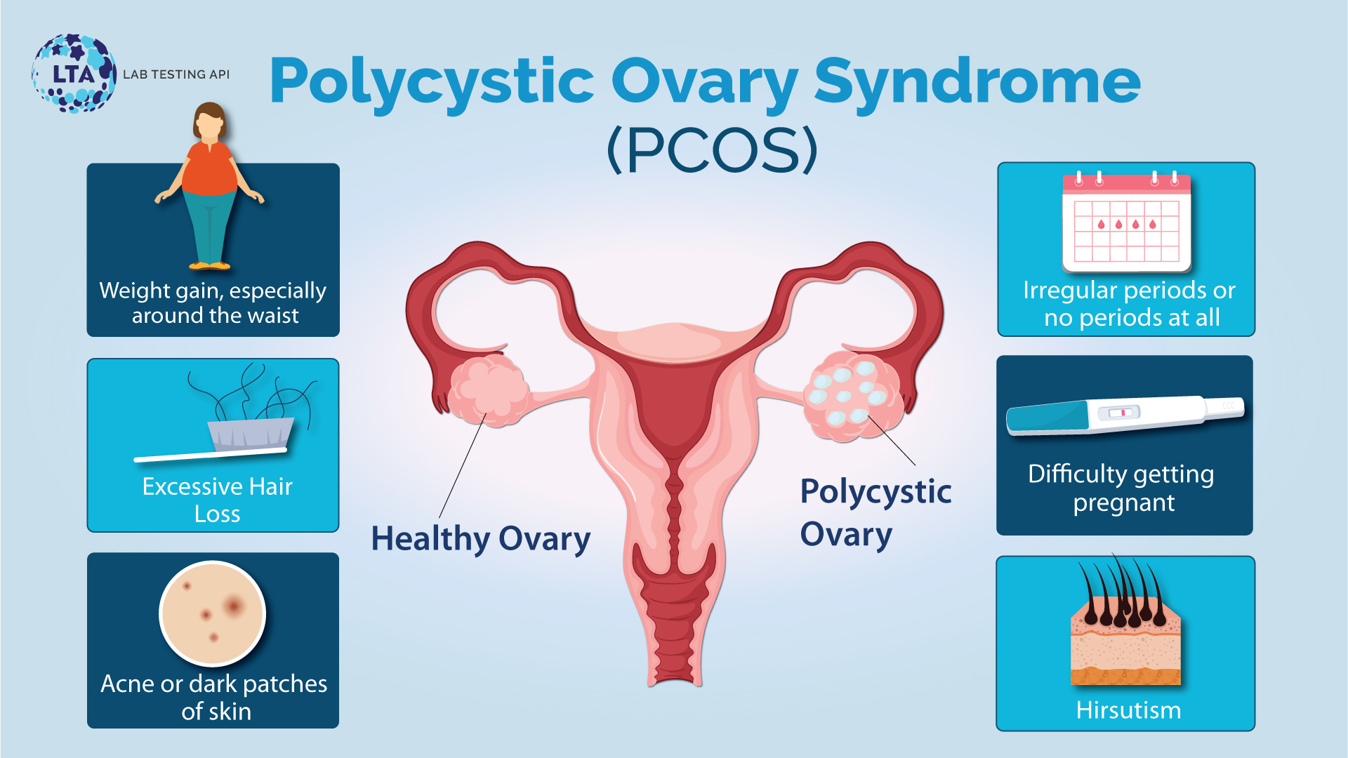 Polycystic Ovary Syndrome (PCOS): Causes, Signs, and Symptoms | Lab Testing  API